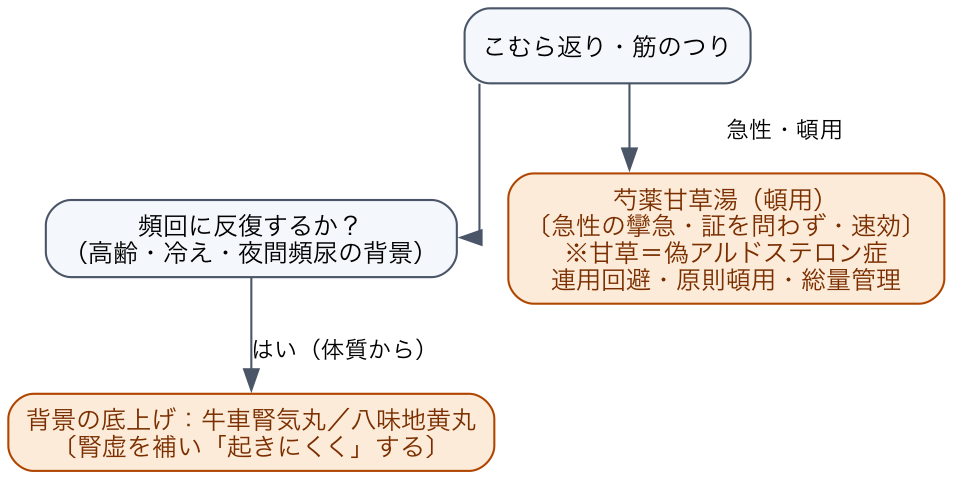 こむら返り・筋のつり